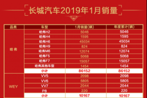 新能源汽車暴增2.5倍 長城汽車1月銷售11萬輛喜迎開門紅