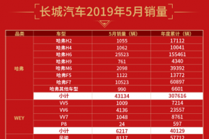 國內/海外兩開花 長城汽車1-5月銷量同比大增5.11%