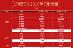 長城汽車7月銷量突破6萬輛 同比激增11.09% 新車出口持續保持增長