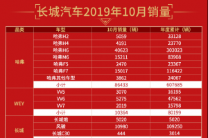漲勢如虹!長城汽車10月銷量突破11.5萬輛 環比勁增14.99%